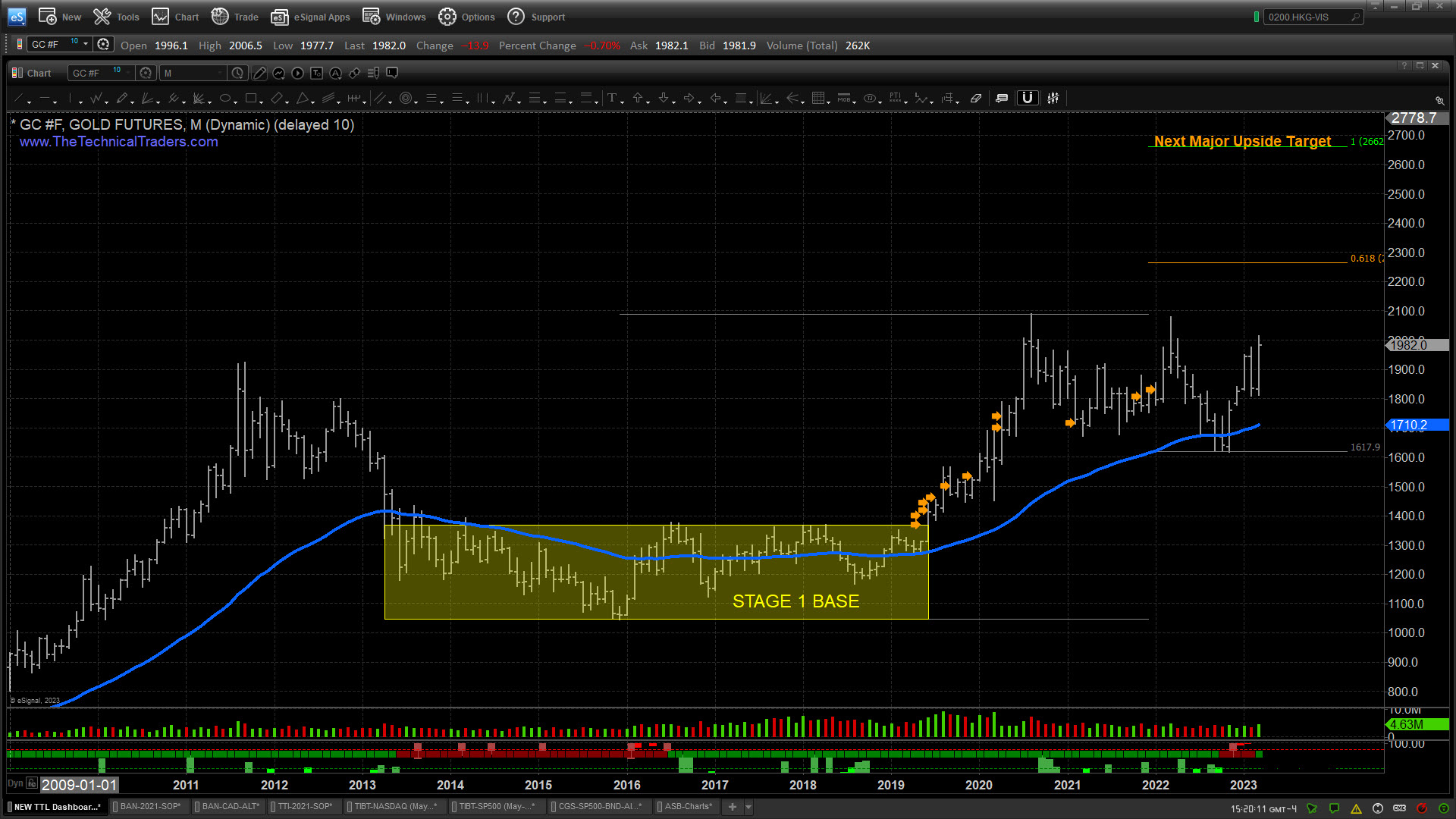 Thoughts on Gold Breaking 2000 » TheTechnicalTraders