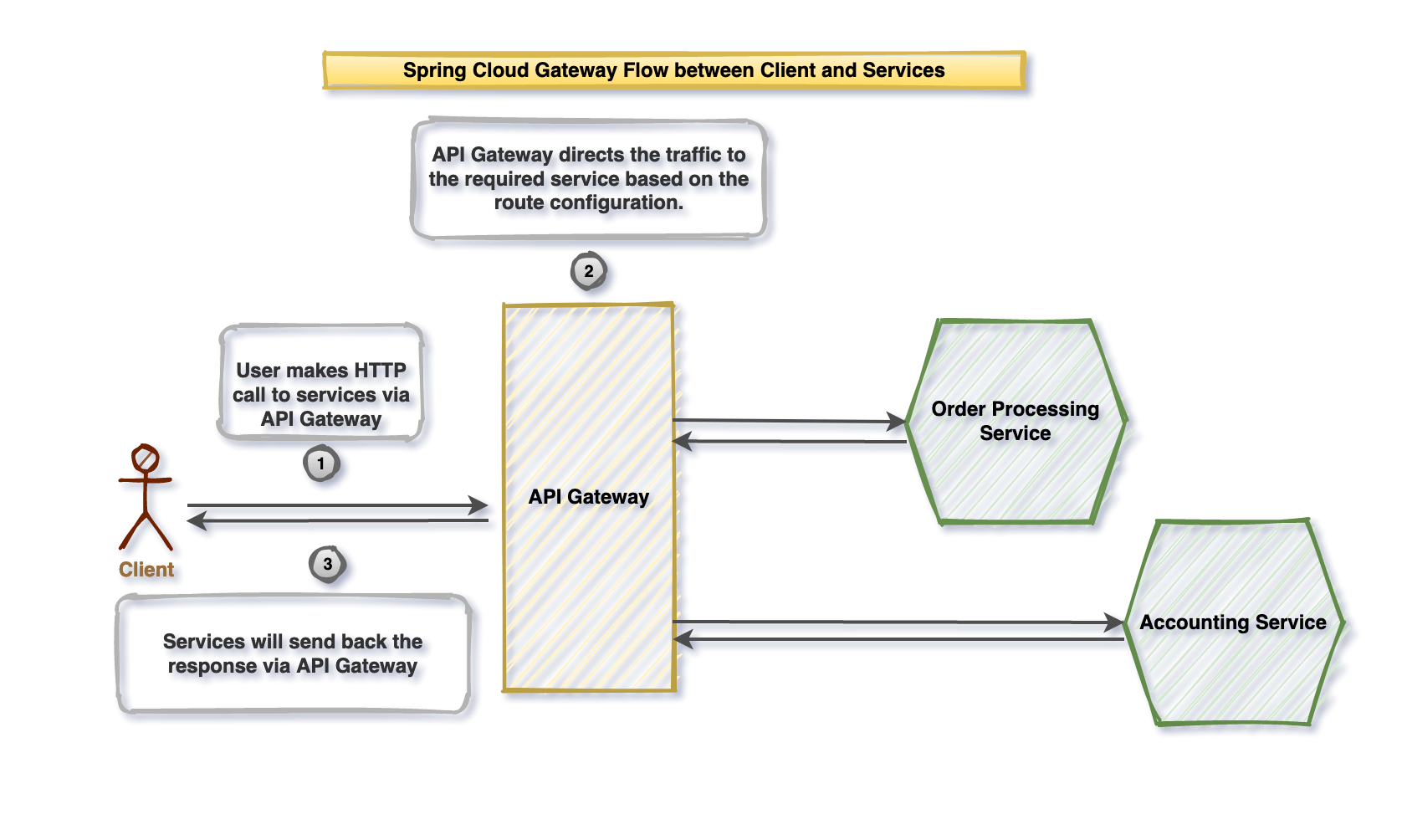Spring Cloud Gateway Part 1 Pradeep’s Java blog