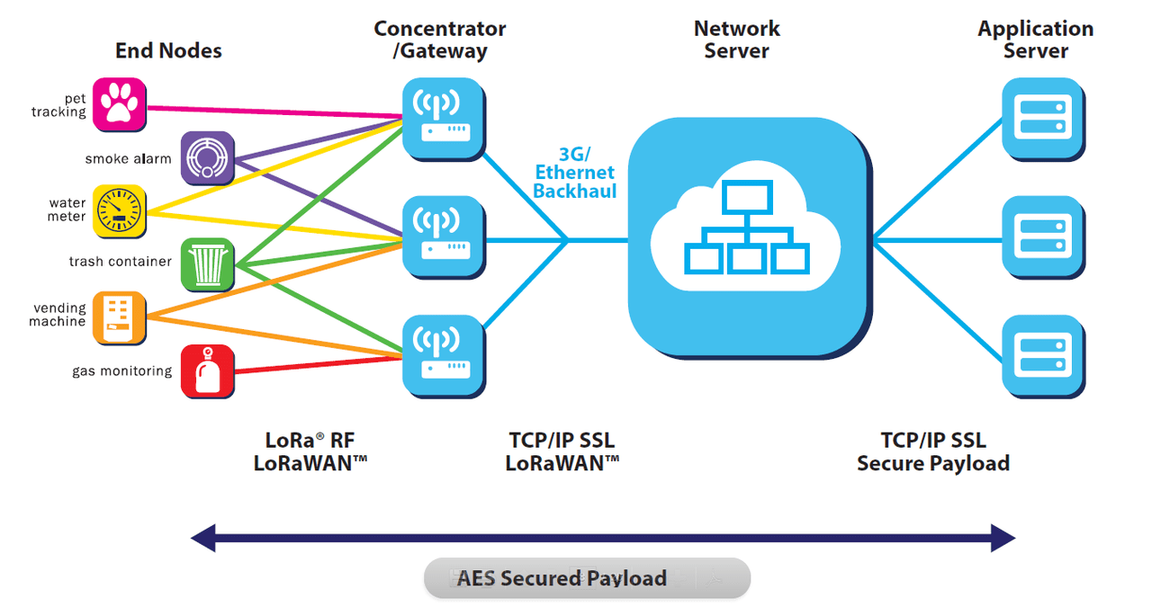 What is LoRa and LoRaWAN, and how to use it? Post The Things Network