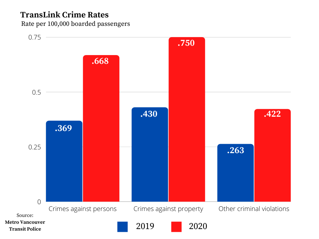 Crime rates on Vancouver public transit rise in 2020 TheThunderbird.ca