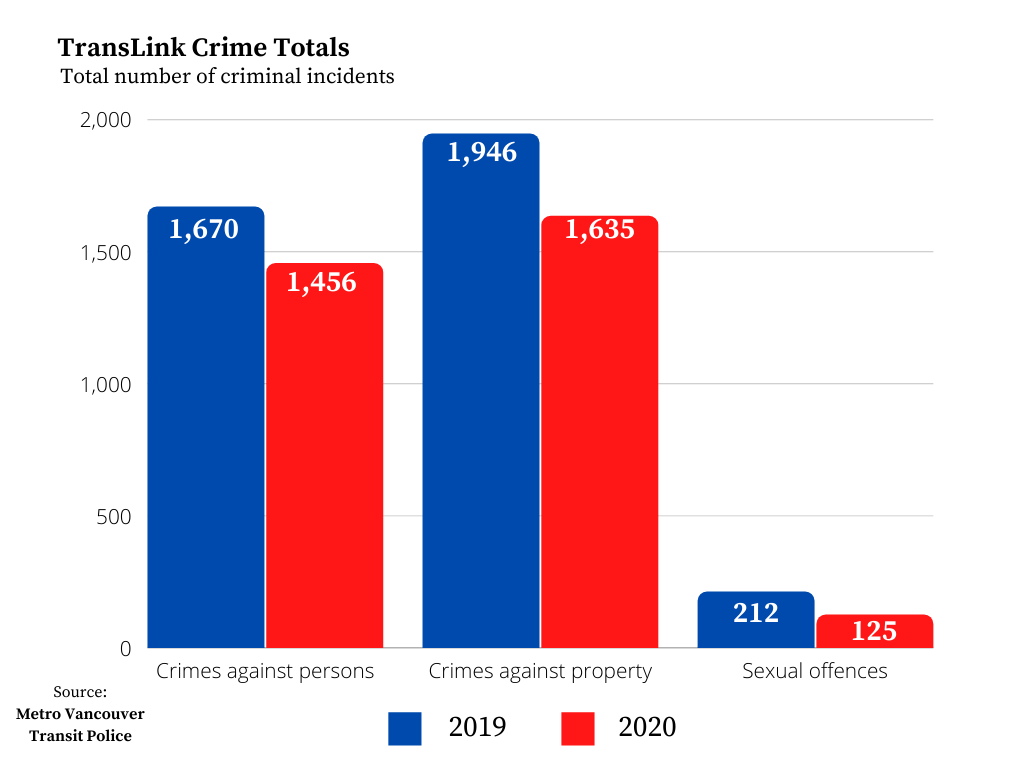 Crime rates on Vancouver public transit rise in 2020 TheThunderbird.ca