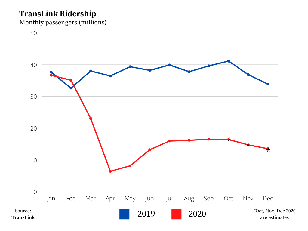 Crime rates on Vancouver public transit rise in 2020 TheThunderbird.ca