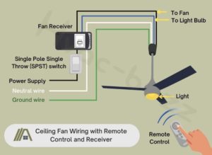 How Do Remote Control Ceiling Fans Work - The Tibble