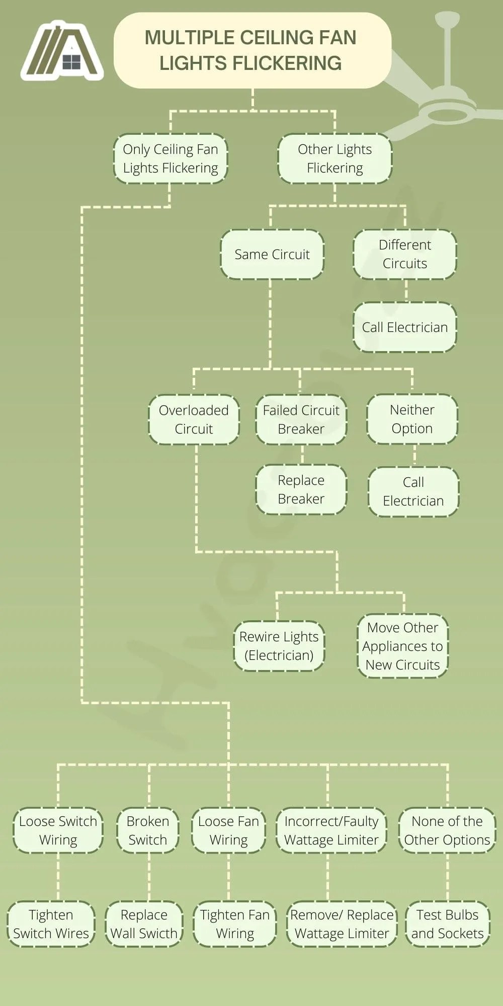 Ceiling Fan Light Flickers Once When Turned On at Tamra Thomas blog