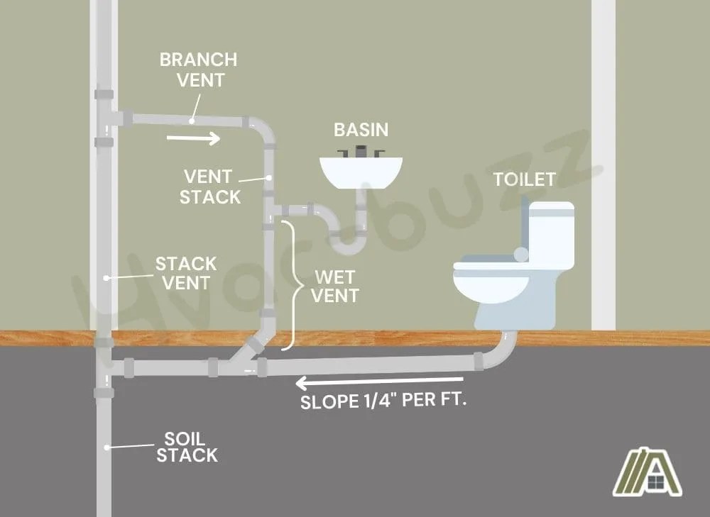 Difference Between Vent Stack and Stack Vent The Tibble
