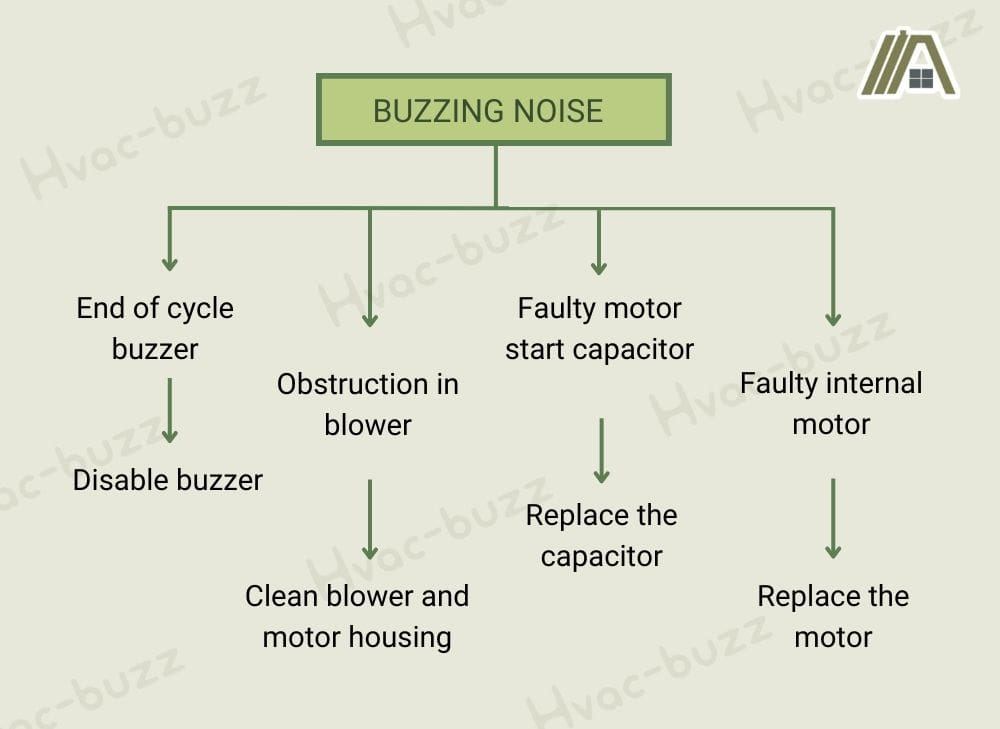 Dryer Noise Troubleshooting Guide (All noises covered!) The Tibble