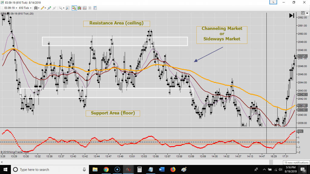 futures trading hours independence day 2023 Best Indicators for Day Trading Futures Support and Resistance Areas