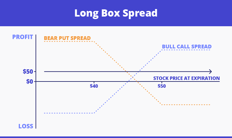 Complete Guide to Box Spread in Options Trading (2023)