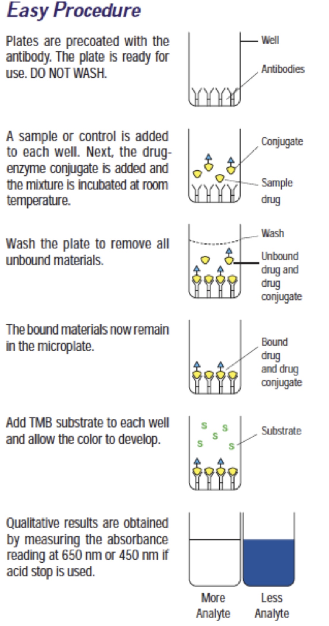 The ELISA method The Truth About Forensic Science