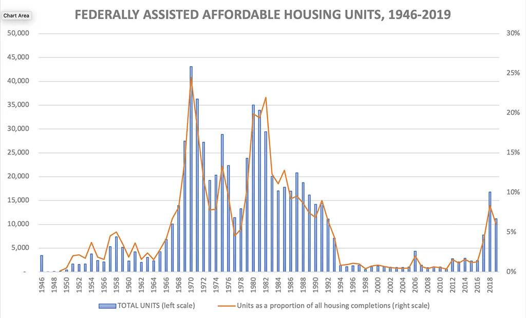 Why Can’t We Build Like It’s the 1970s? The Tyee