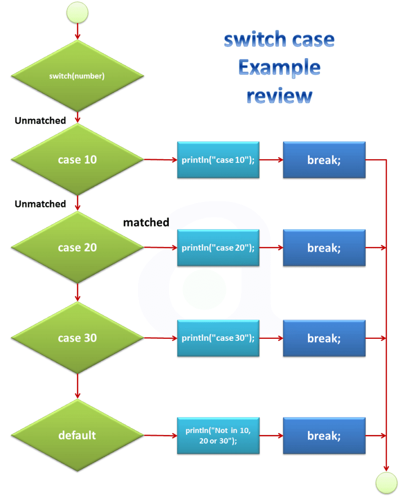 Switch Statement in C Programming Syntax and Examples
