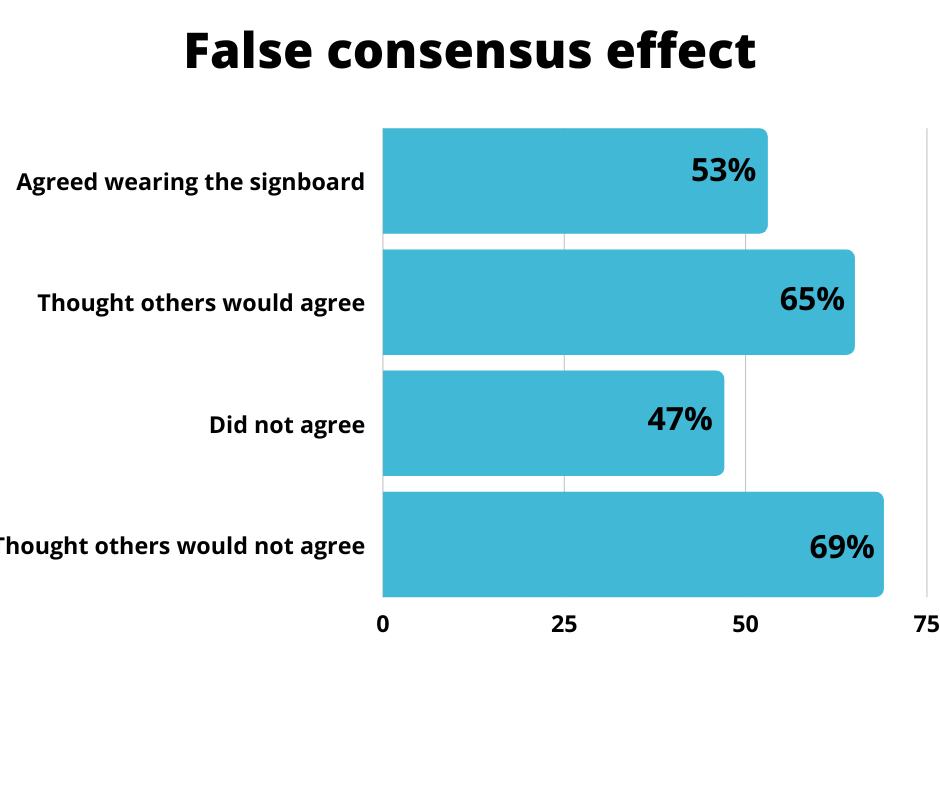 False consensus effect We overestimate sometimes The UpStreamBoat