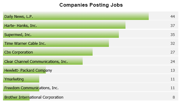Job Spotlight Digital Account Executive San Diego, CA The US at Work