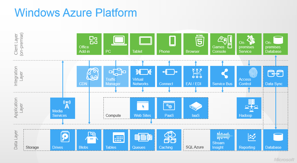 Microsoft Cloud How to use Azure for your Business
