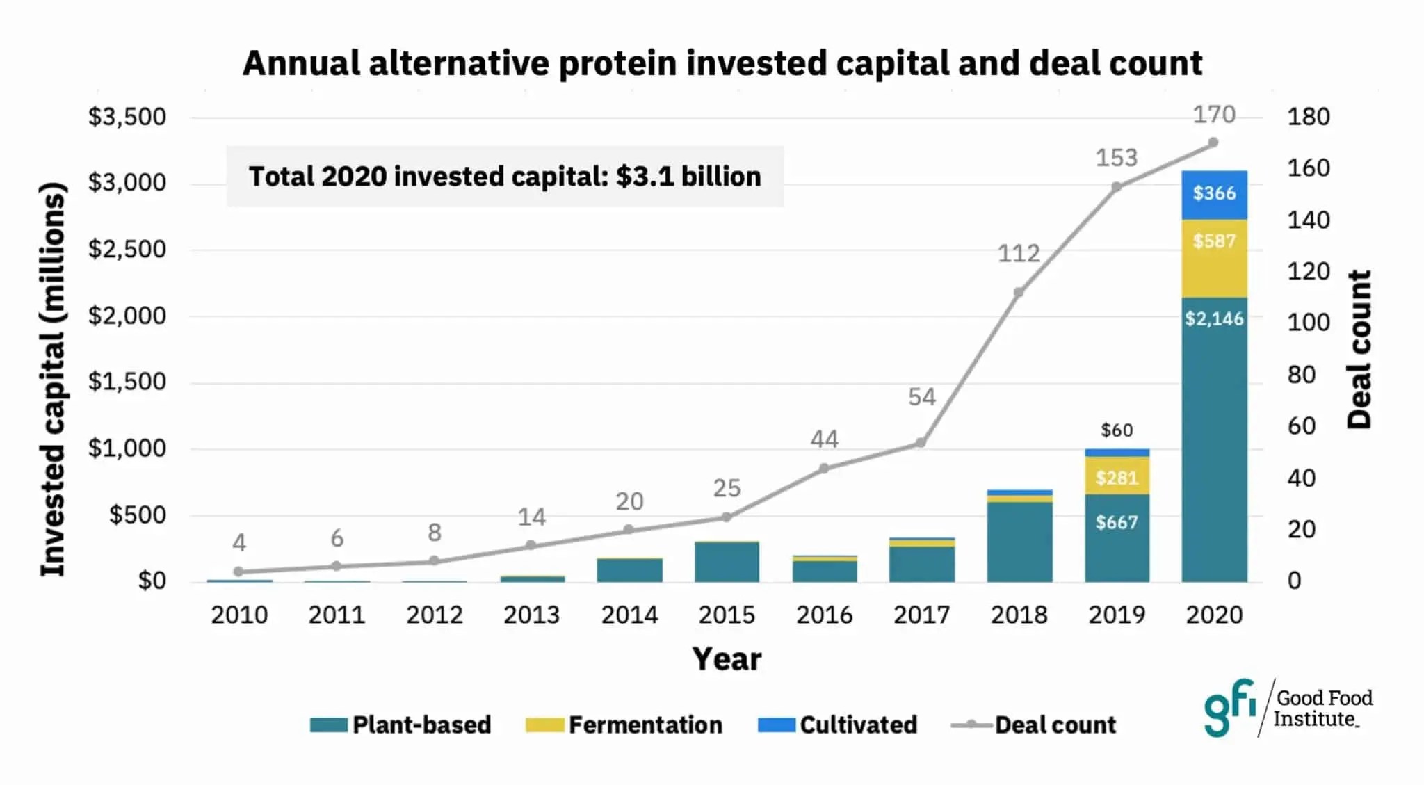 Altprotein sees record 3.1 billion investment in 2020 The Vegan Review