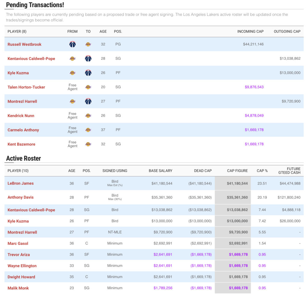 Run it back? Los Angeles Lakers Offseason