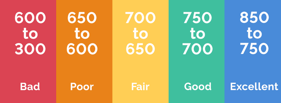 List Of Credit Score Rate References