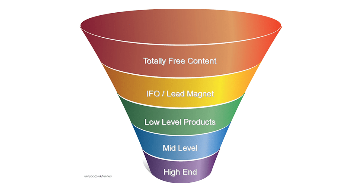 Sales Funnels Explained What's a Sales Funnel? Virtual Assistant in