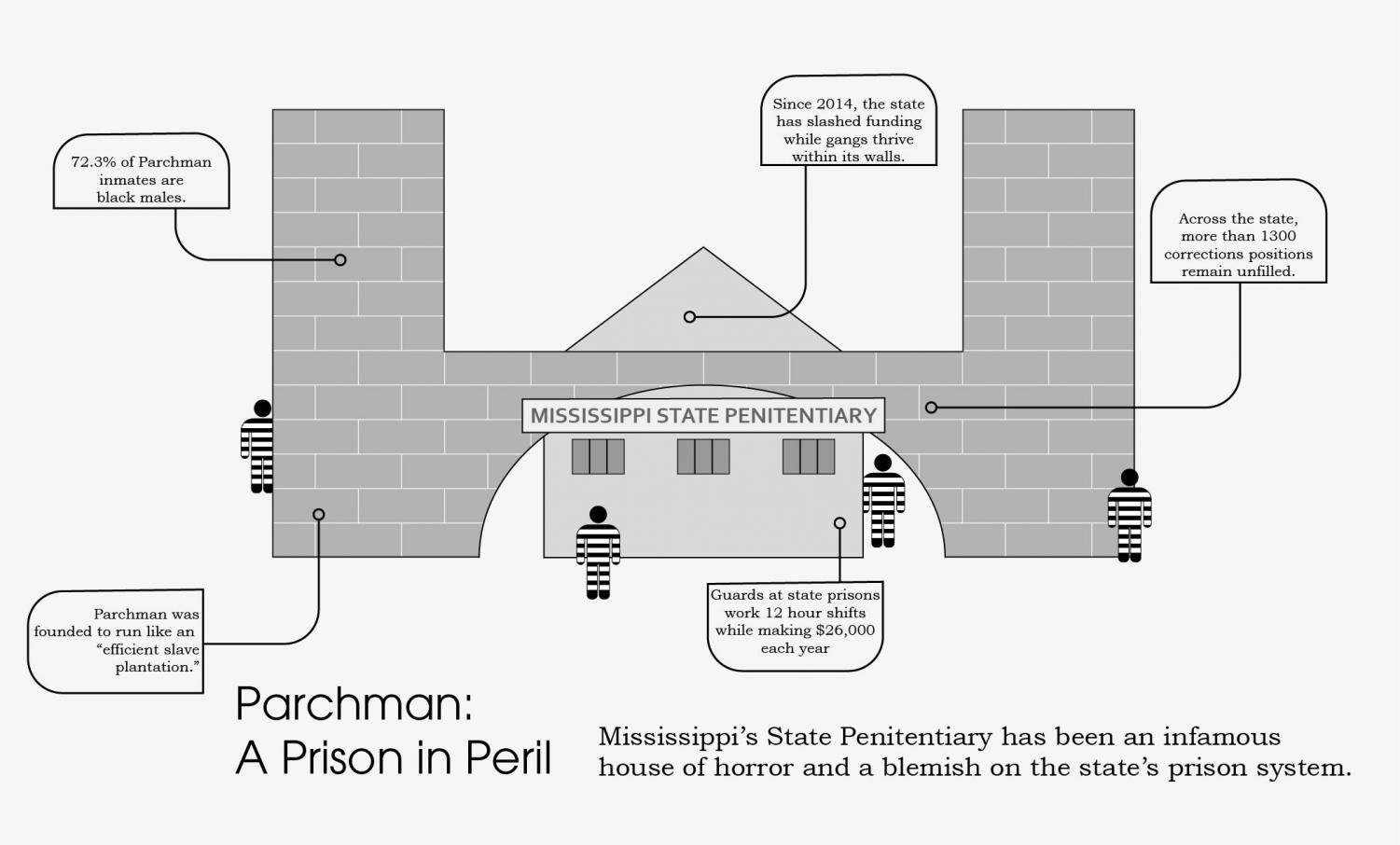 Reece Parchman, a prison in peril The Vision