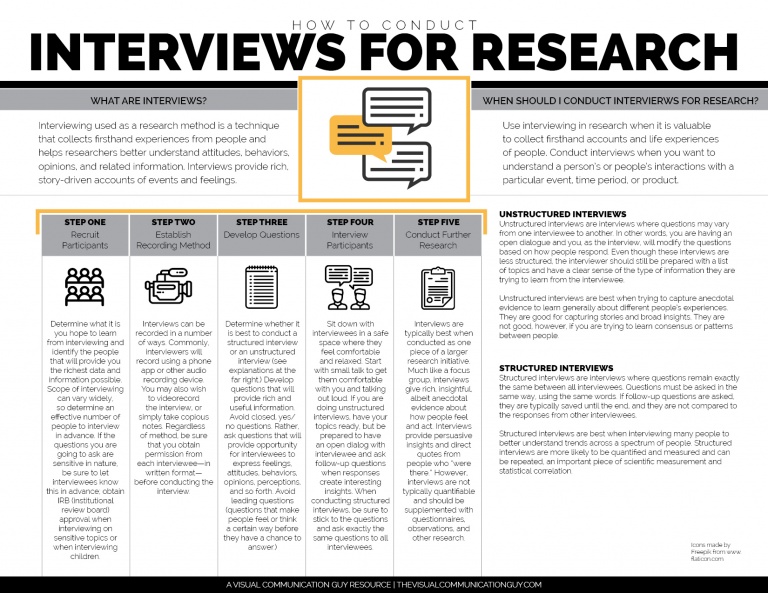 HOW TO CONDUCT INTERVIEWS FOR RESEARCH The Visual Communication Guy