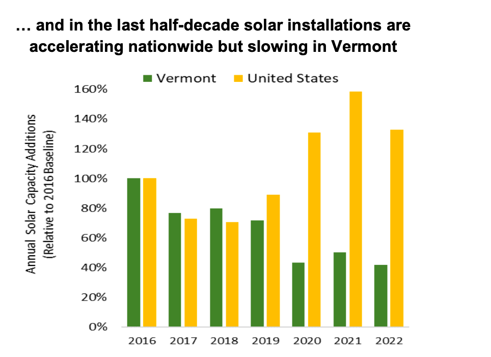 Vermont’s Renewable Energy Sector Has Taken a Dive Since 2016. Gee