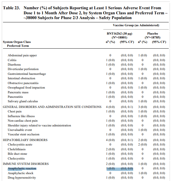 Risk Evaluation of anaphylaxis with the PfizerBioNTech COVID19
