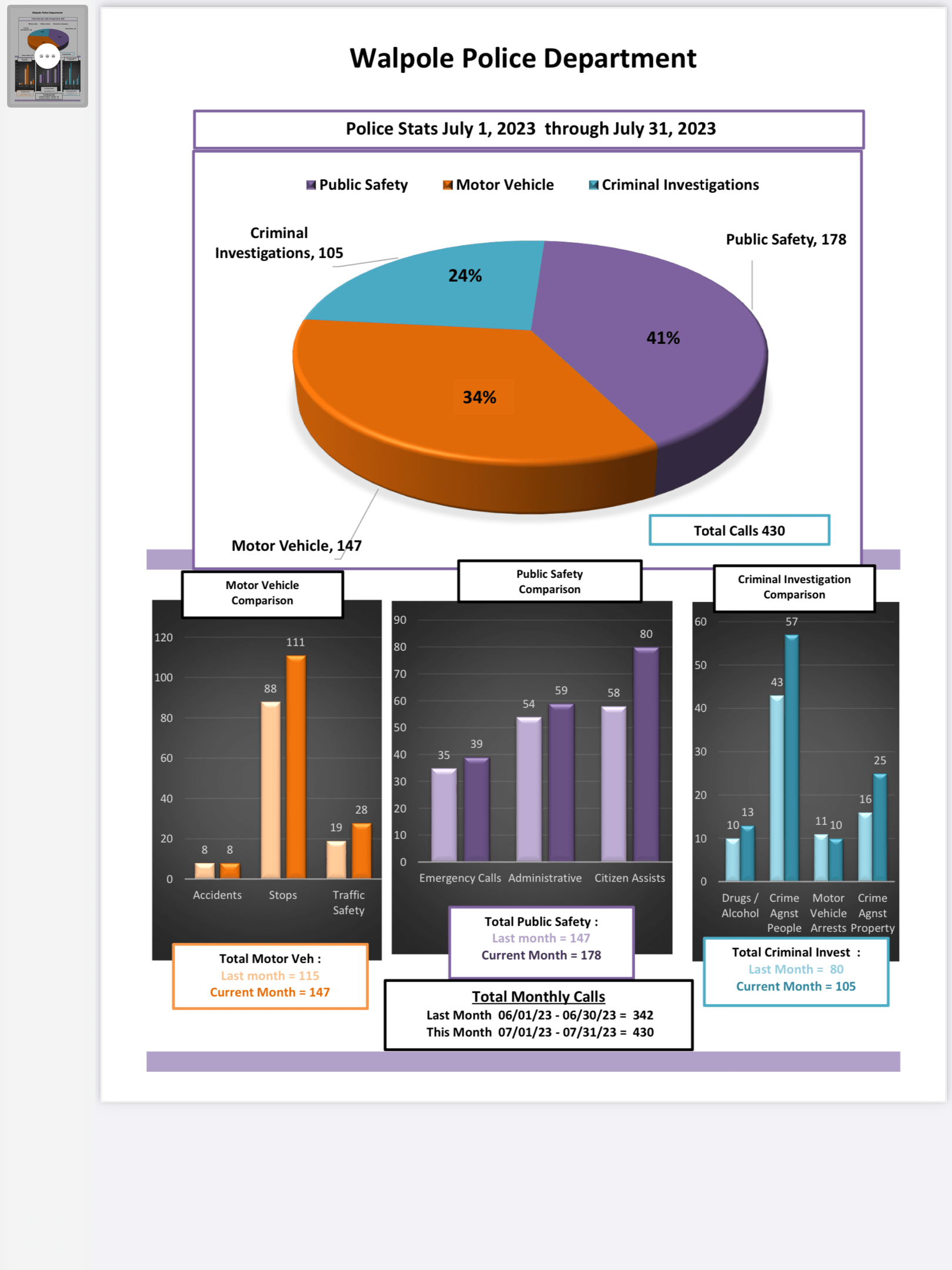 Police Department Statistics July, 2023 The Walpolean
