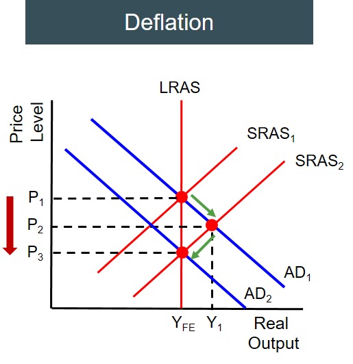 Breaking the Vicious Cycle Understanding the Dangers of a Deflationary