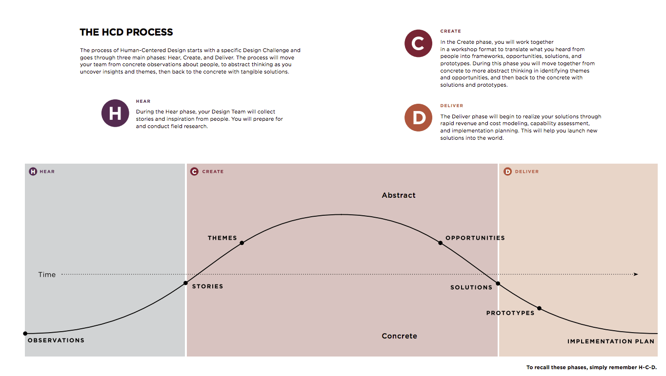 IDEO HCD Process
