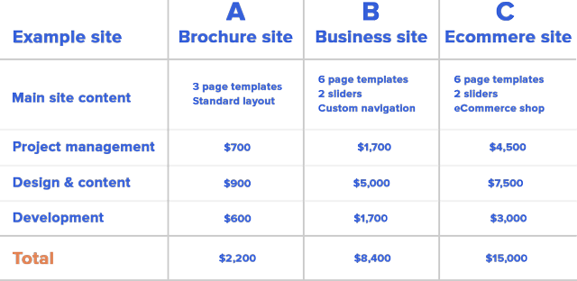 How Much Does a WordPress Website Cost?