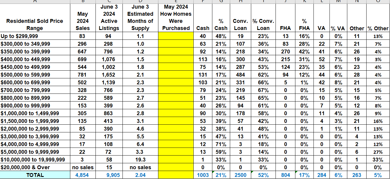 How homes were purchased and seller concessions by price range in the