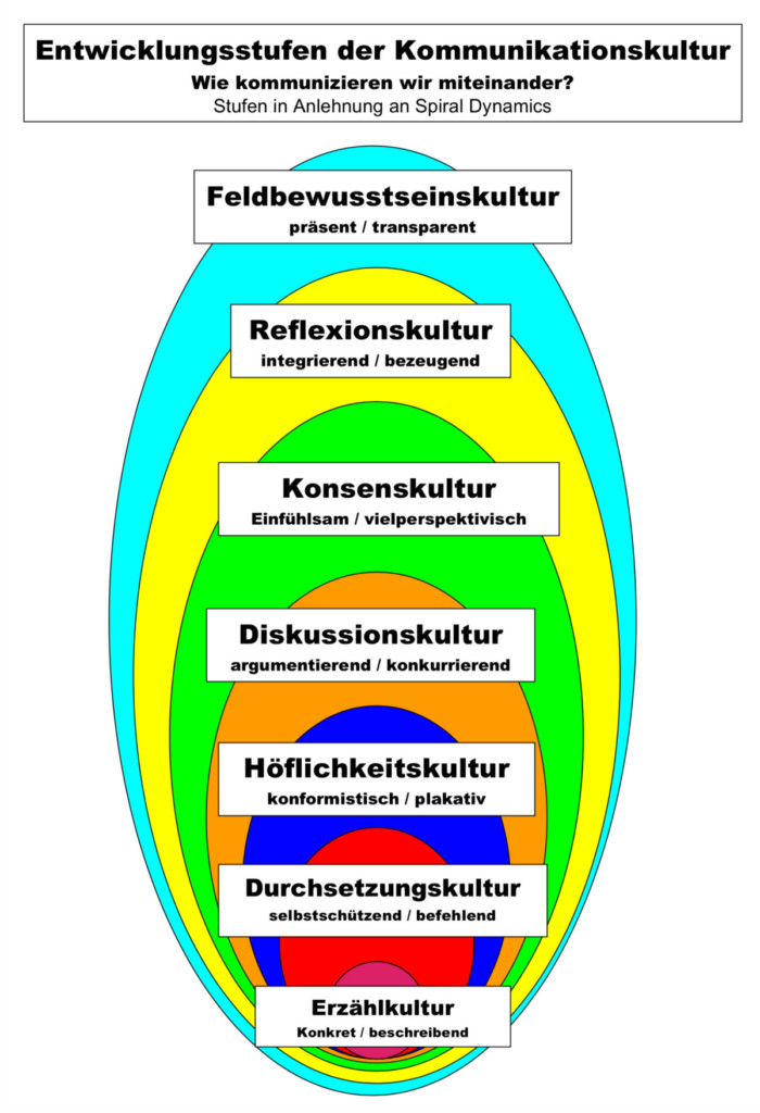 Entwicklungskreis Kommunikationskultur The Wisdom Factory