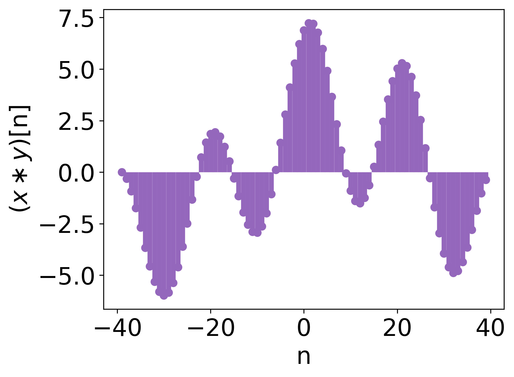 Convolution vs. Correlation in Signal Processing and Deep Learning