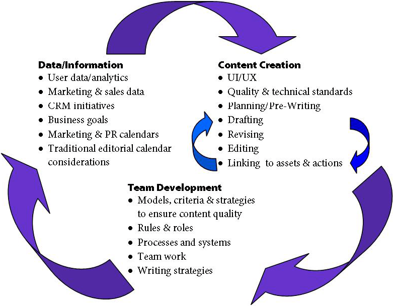 content_supply_chain The Word Factory