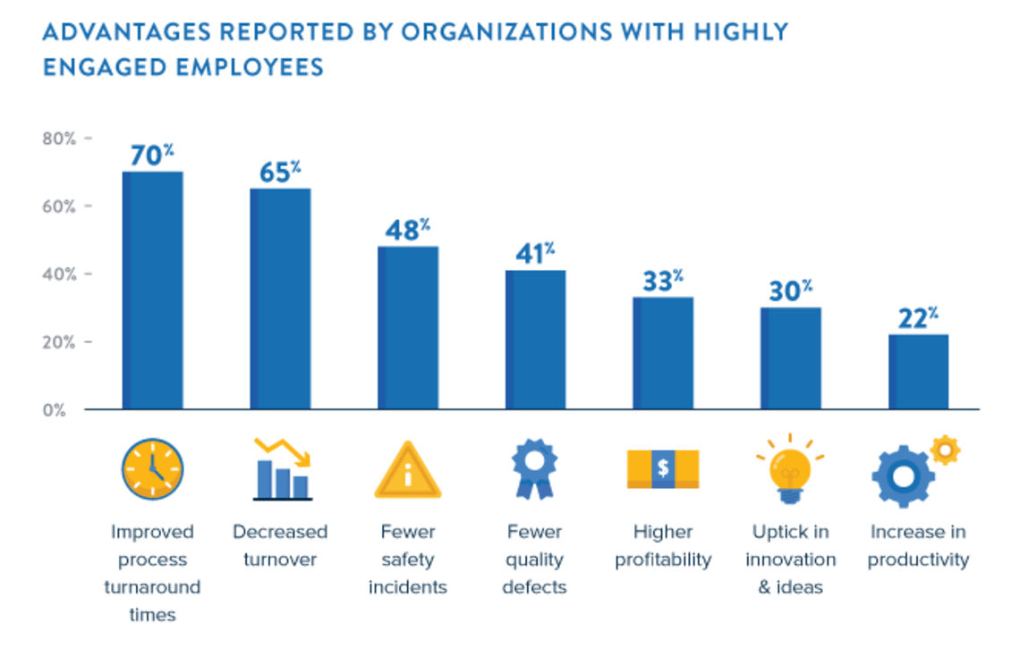 Why employee engagement matters… The Word Factory