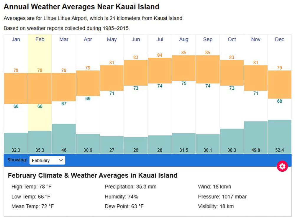 Best Time to Visit Kauai for Digital Nomads (& LongTerm Travelers