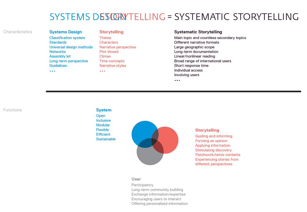 Systematic Storytelling An information design method The World as