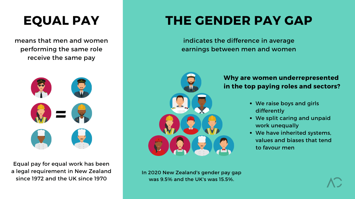 Infographic Equal Pay vs. Gender Pay Gap The Writing Half