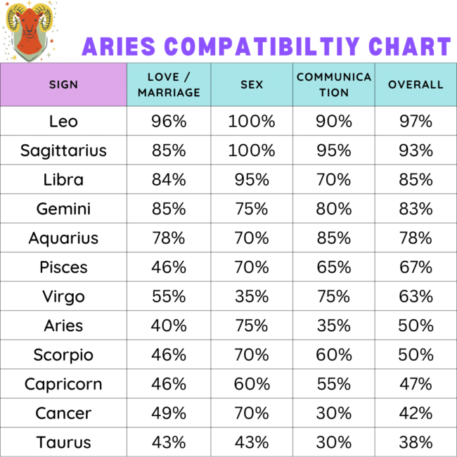 Aries Compatibility Chart Zodiac City