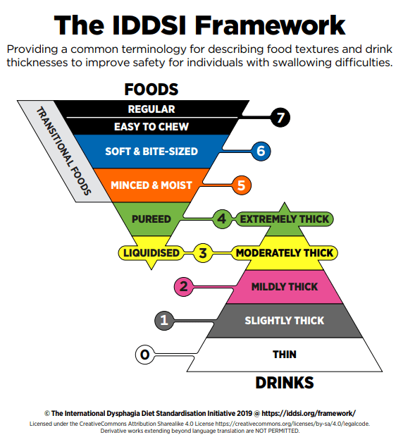 Starting with Purees Implementing IDDSI in Healthcare ThickIt