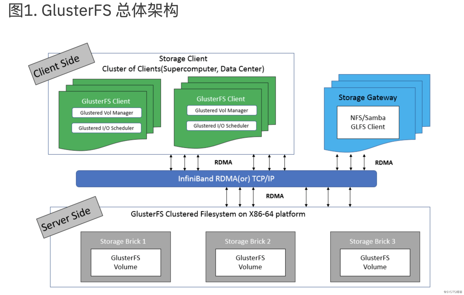 GlusterFS 简介 技术博客
