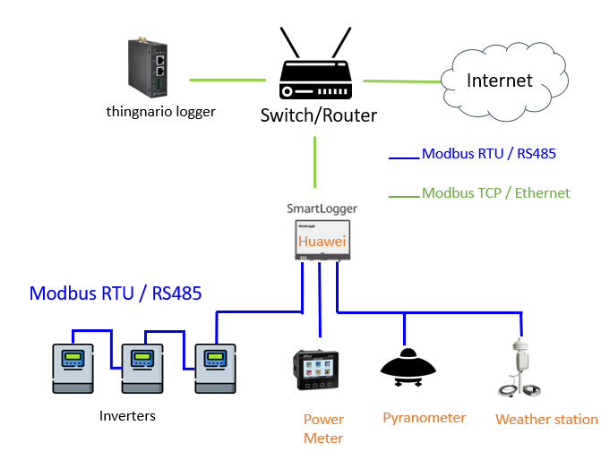 How to add meters which connected to Huawei smart logger into