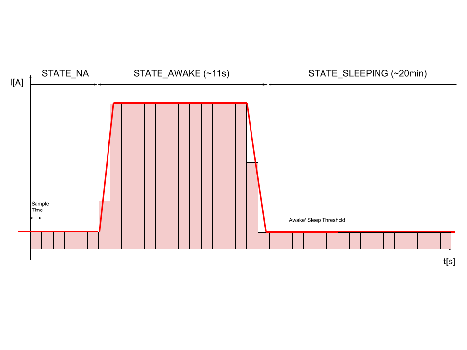 ESP8266 Monitoring Power Consumption • ThingPulse