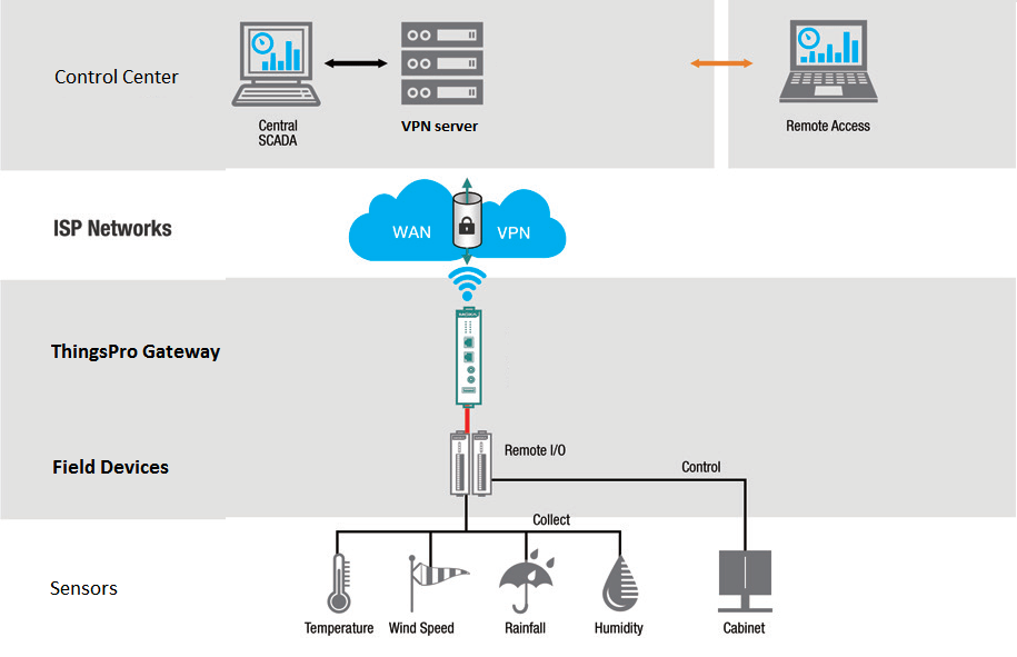 Managing field device through VPN tunnel · GitBook