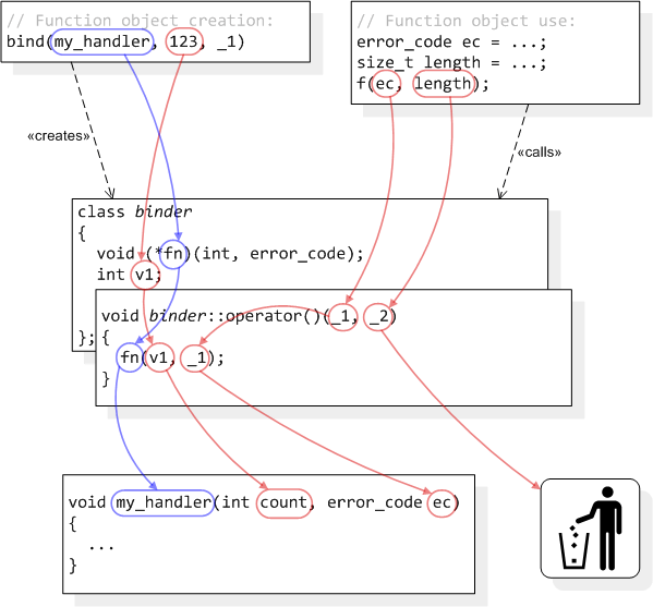 深入理解 boostbind 程序员大本营