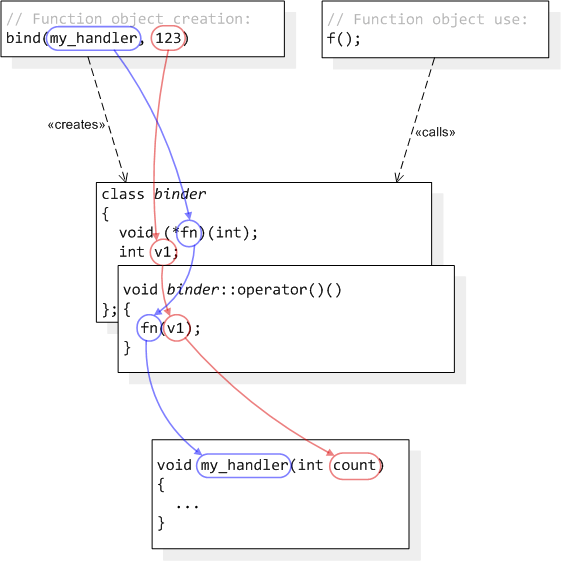 深入理解 boostbind 程序员大本营