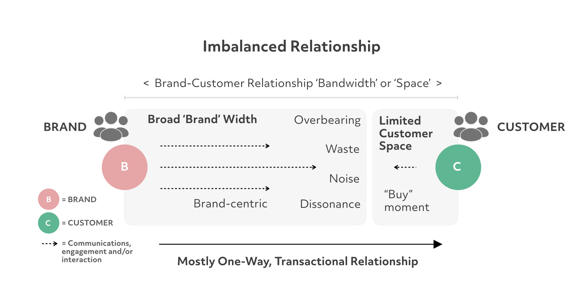 Toward a More Balanced BrandCustomer Relationship