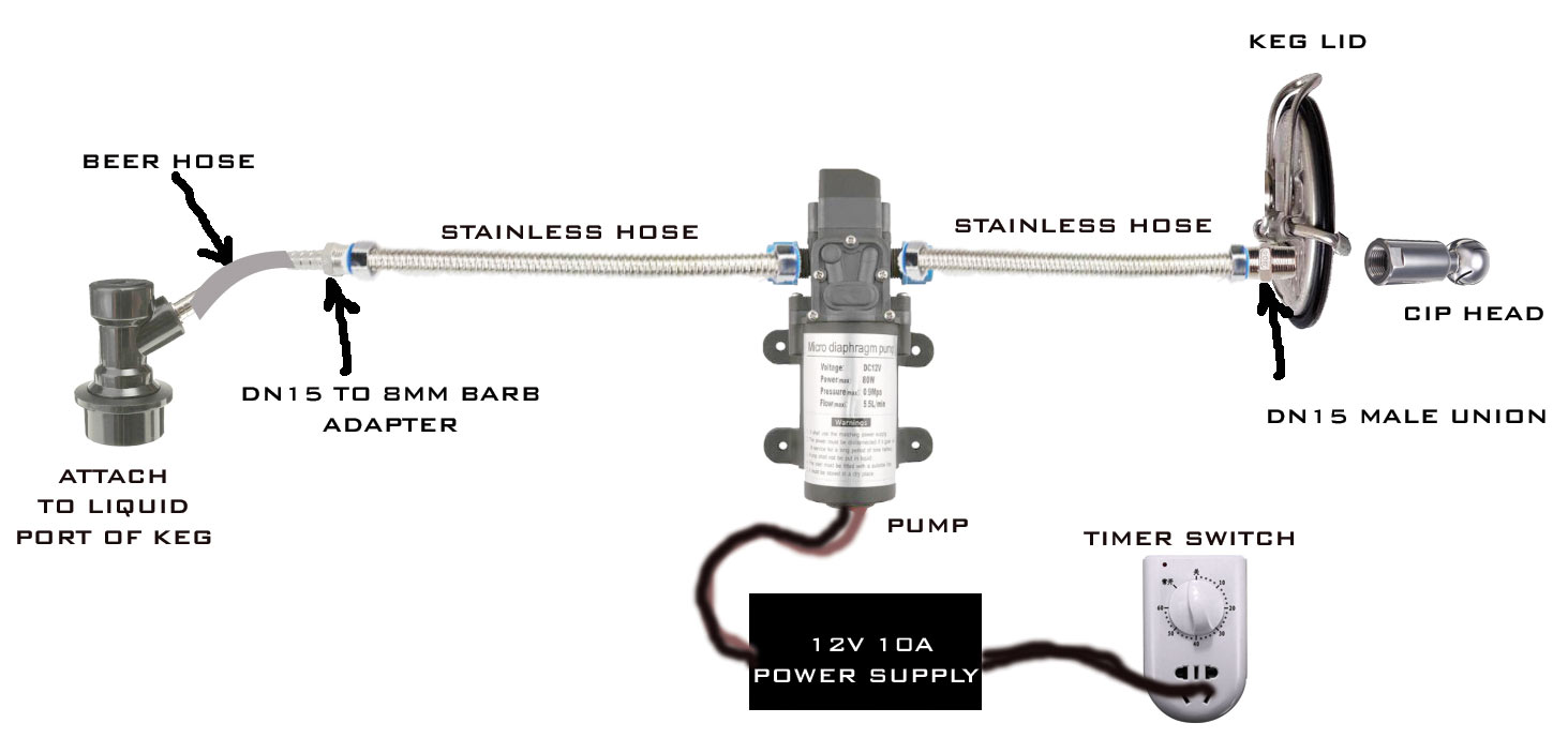 DIY Keg Cleaning System Think. Gusius.