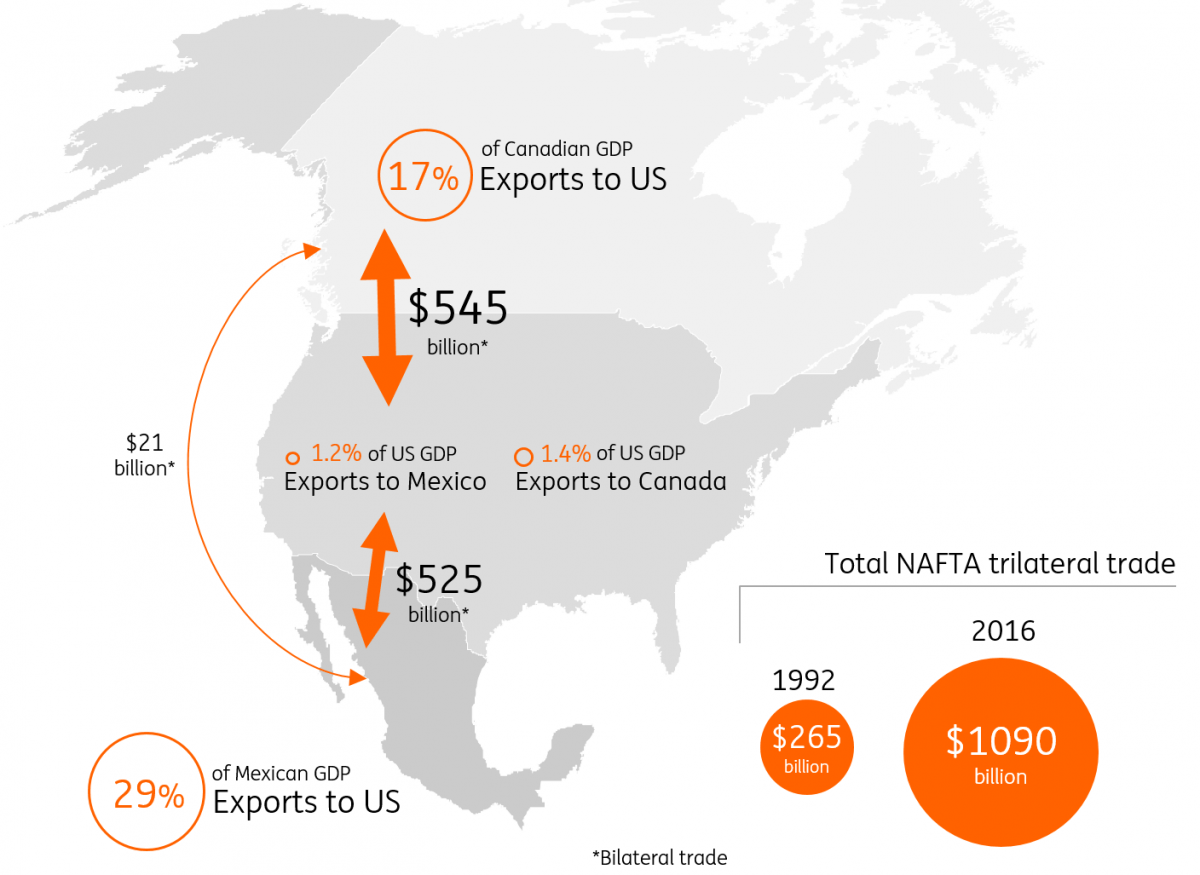 NAFTA What now for the “worst trade deal ever”? articles ING Think
