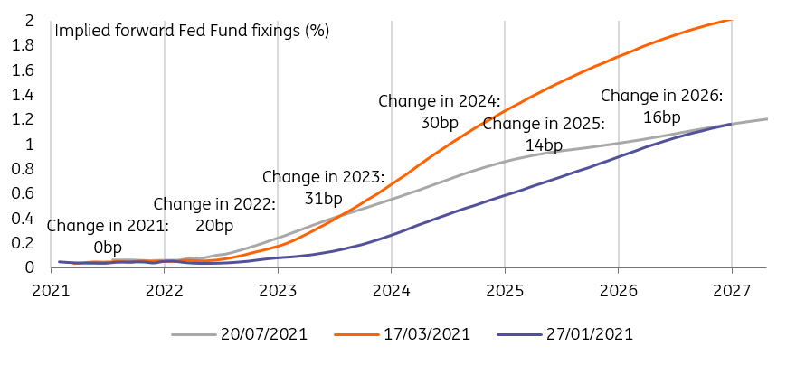 Curve N.y Trade Show July 2023 Rates Spark: Alice In Yield-Curve Land | Article | Ing Think